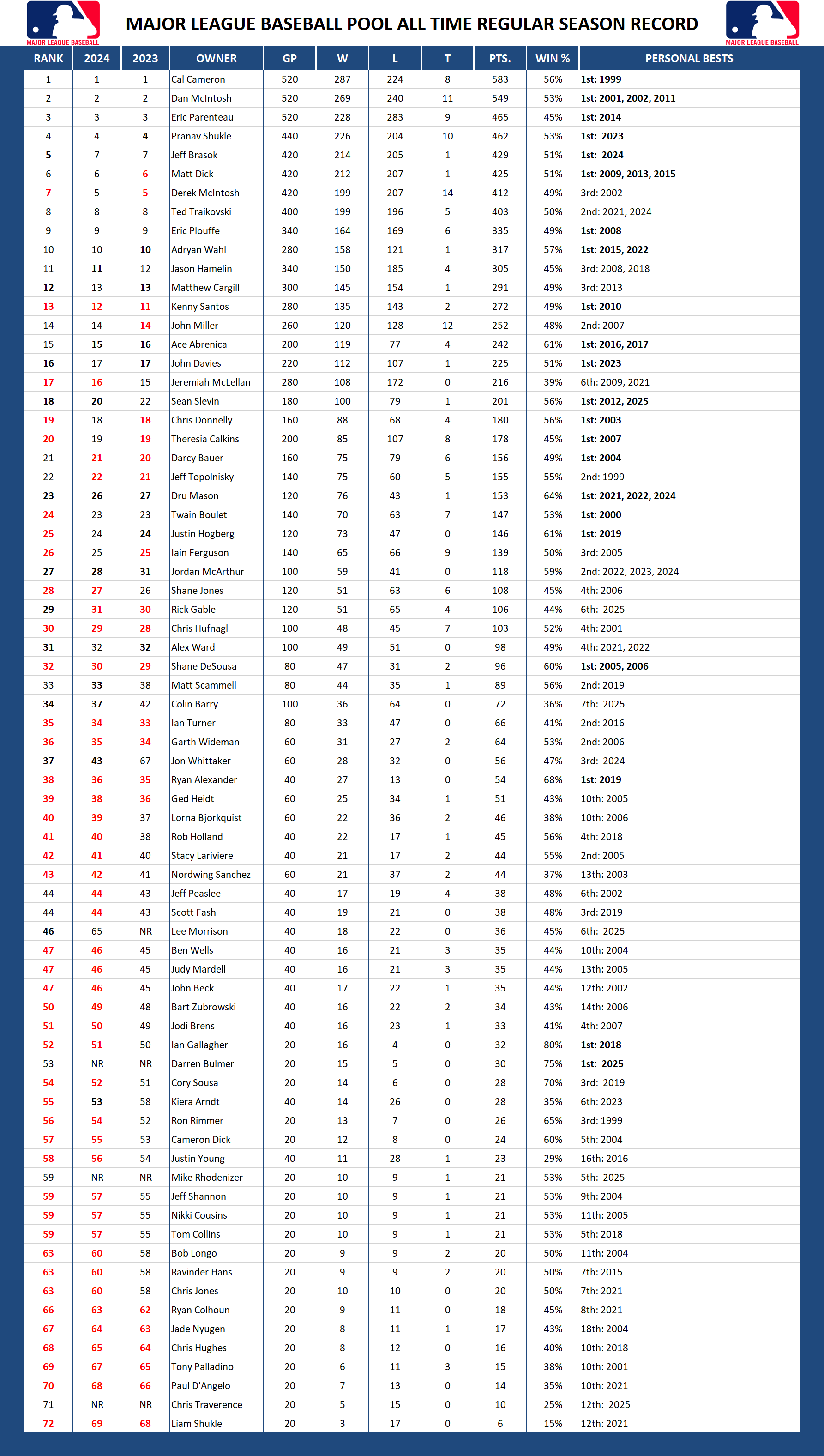 Major League Baseball Pool All Time Regular Season Leader Board