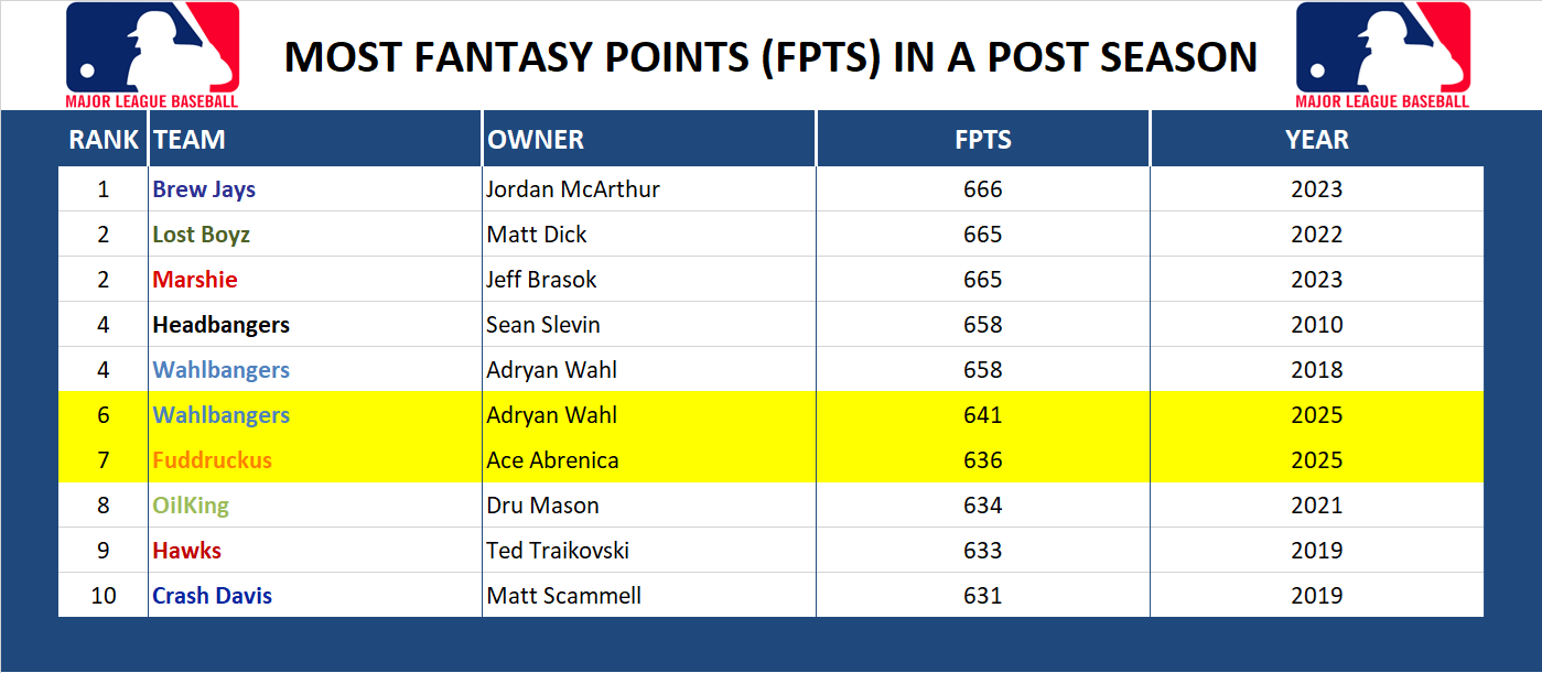 Major league Baseball Record Fantasy Points in a Season