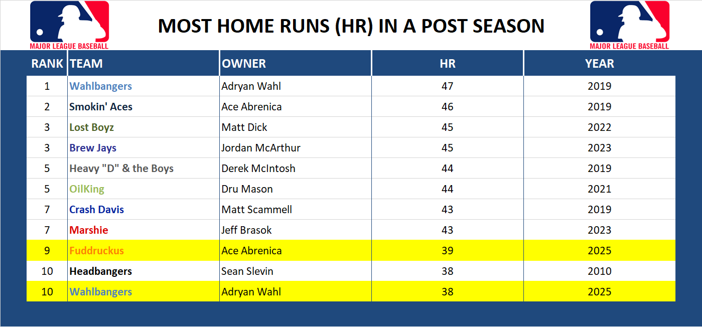 Major league Baseball Record Home Runs