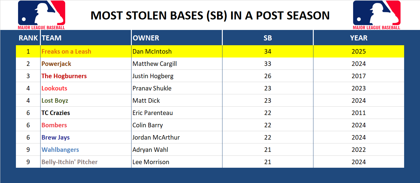 Major league Baseball Record Stolen Bases