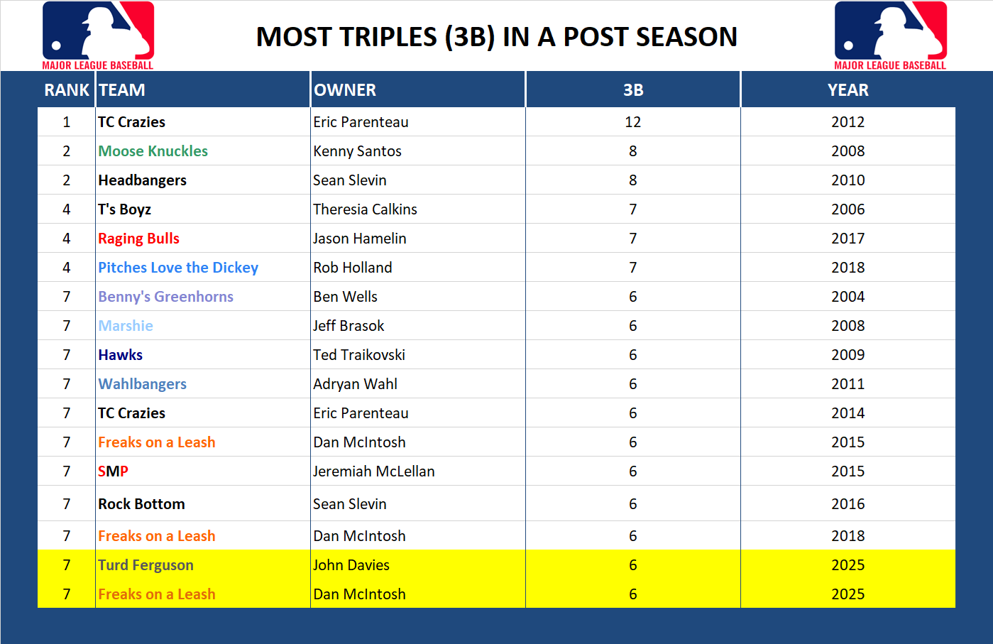 Major league Baseball Record Triples