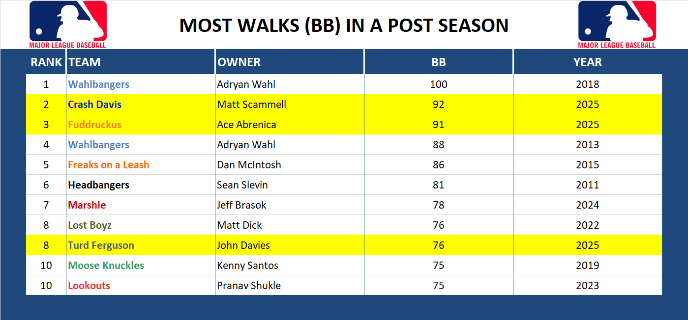 Major league Baseball Record Walks (BB)
