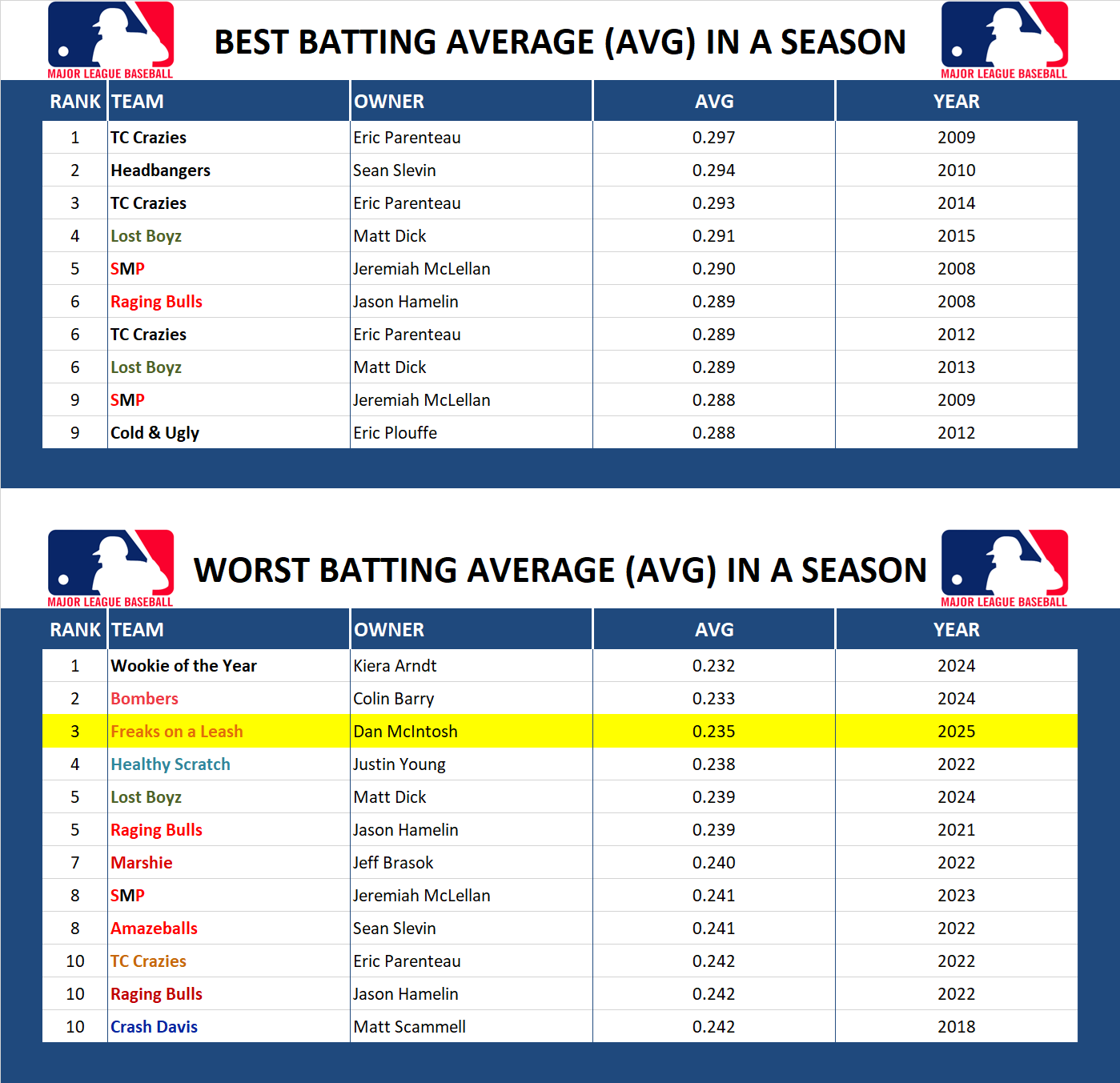 Major league Baseball Record Batting Average