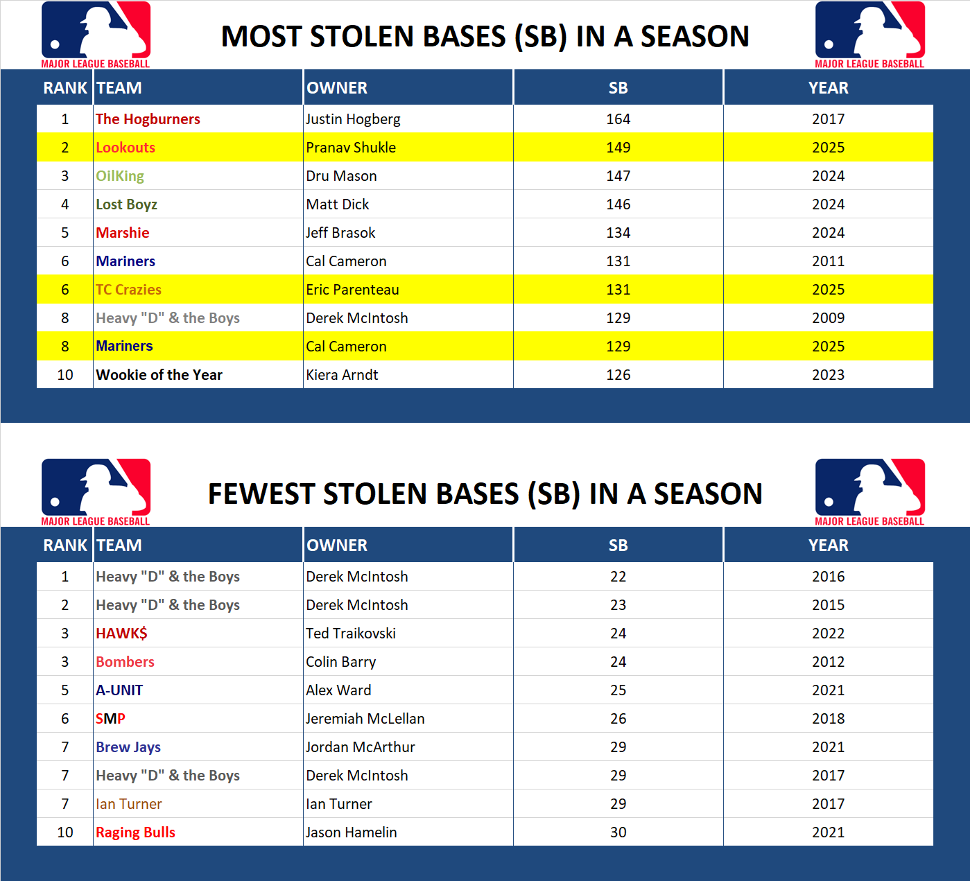 Major league Baseball Record Stolen Bases