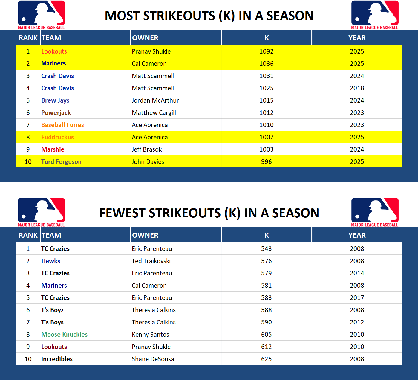 Major league Baseball Record Strikeouts