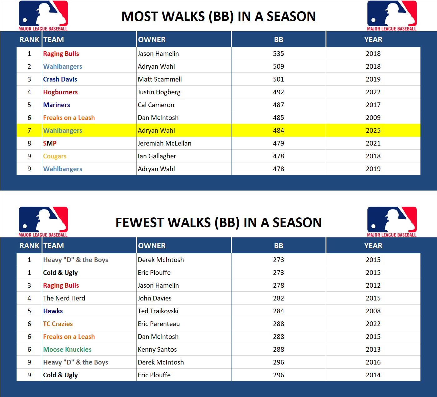 Major league Baseball Record Walks (BB)
