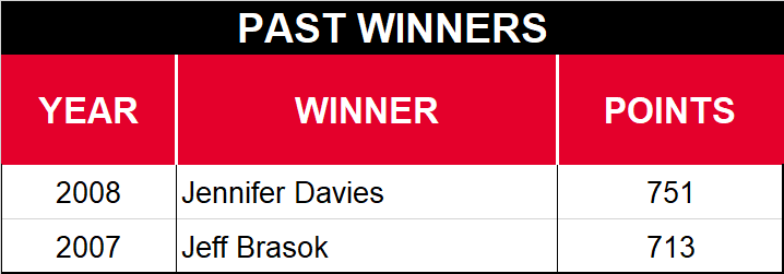 Aaron's 499 Past Winners