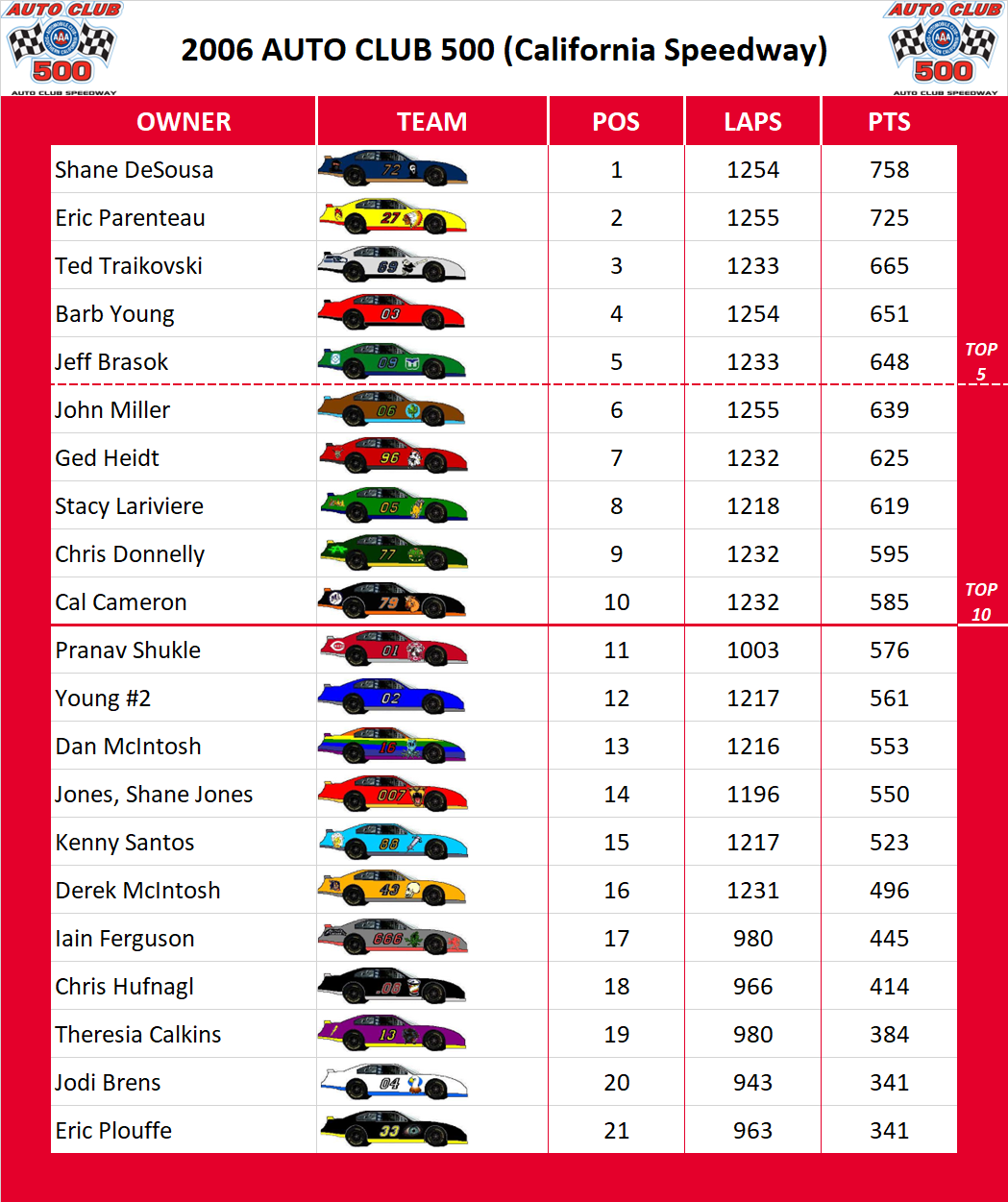2006 Auto Club 500 Standings