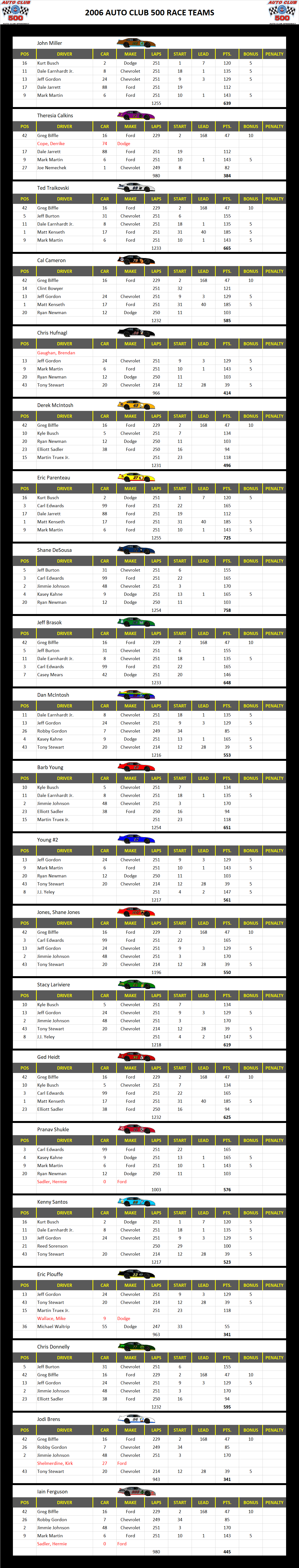 2006 Auto Club 500 Race Teams
