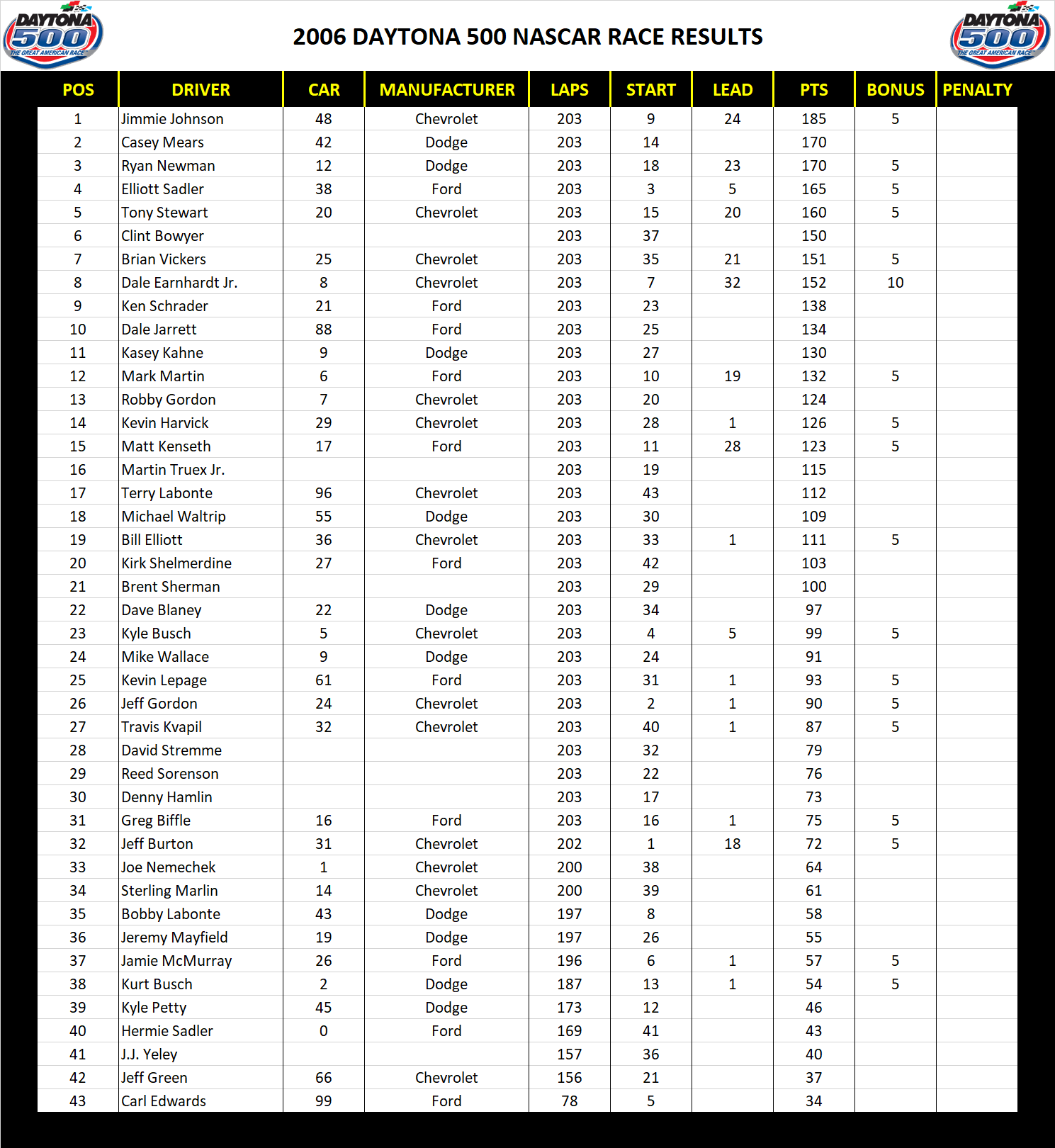 2006 Daytona 500 NASCAR Race Results