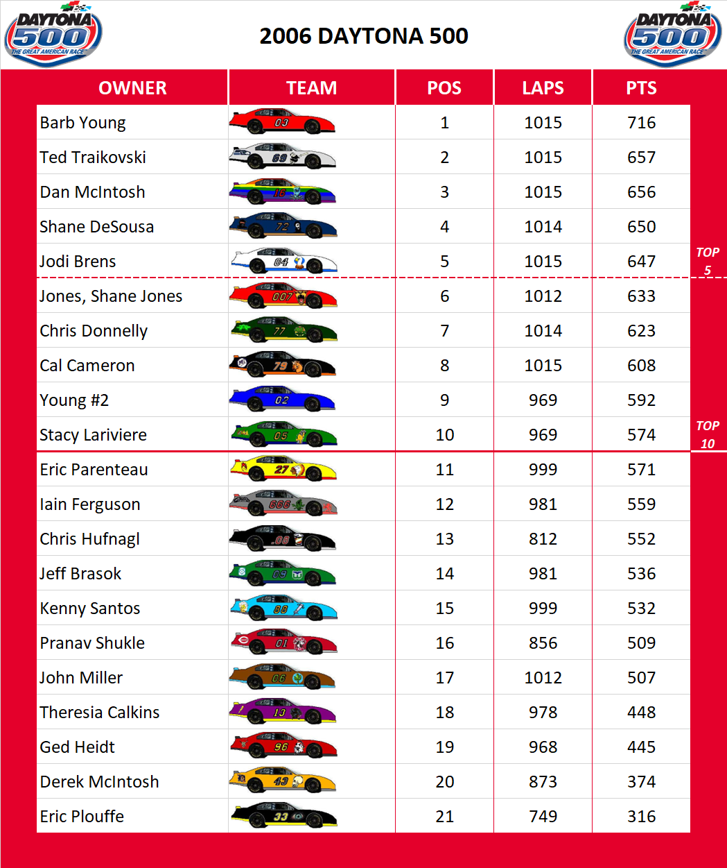 2006 Daytona 500 Standings