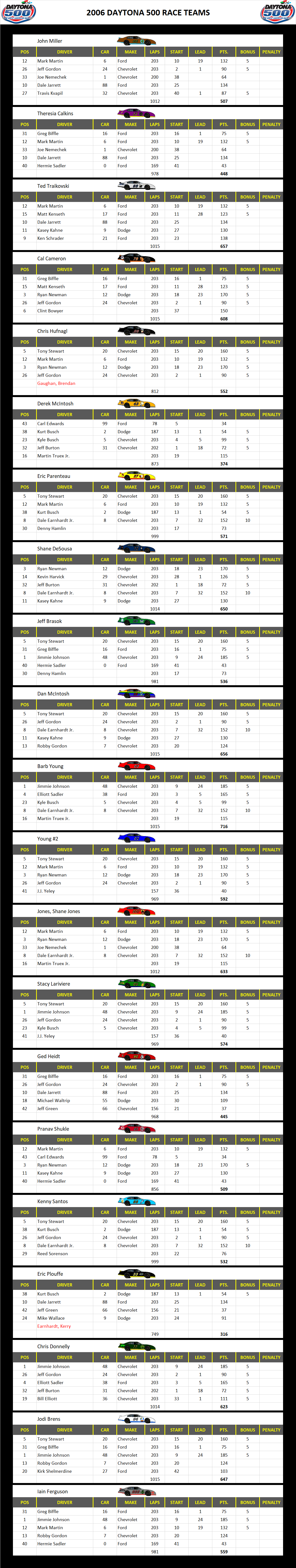 2006 Daytona 500 Race Teams