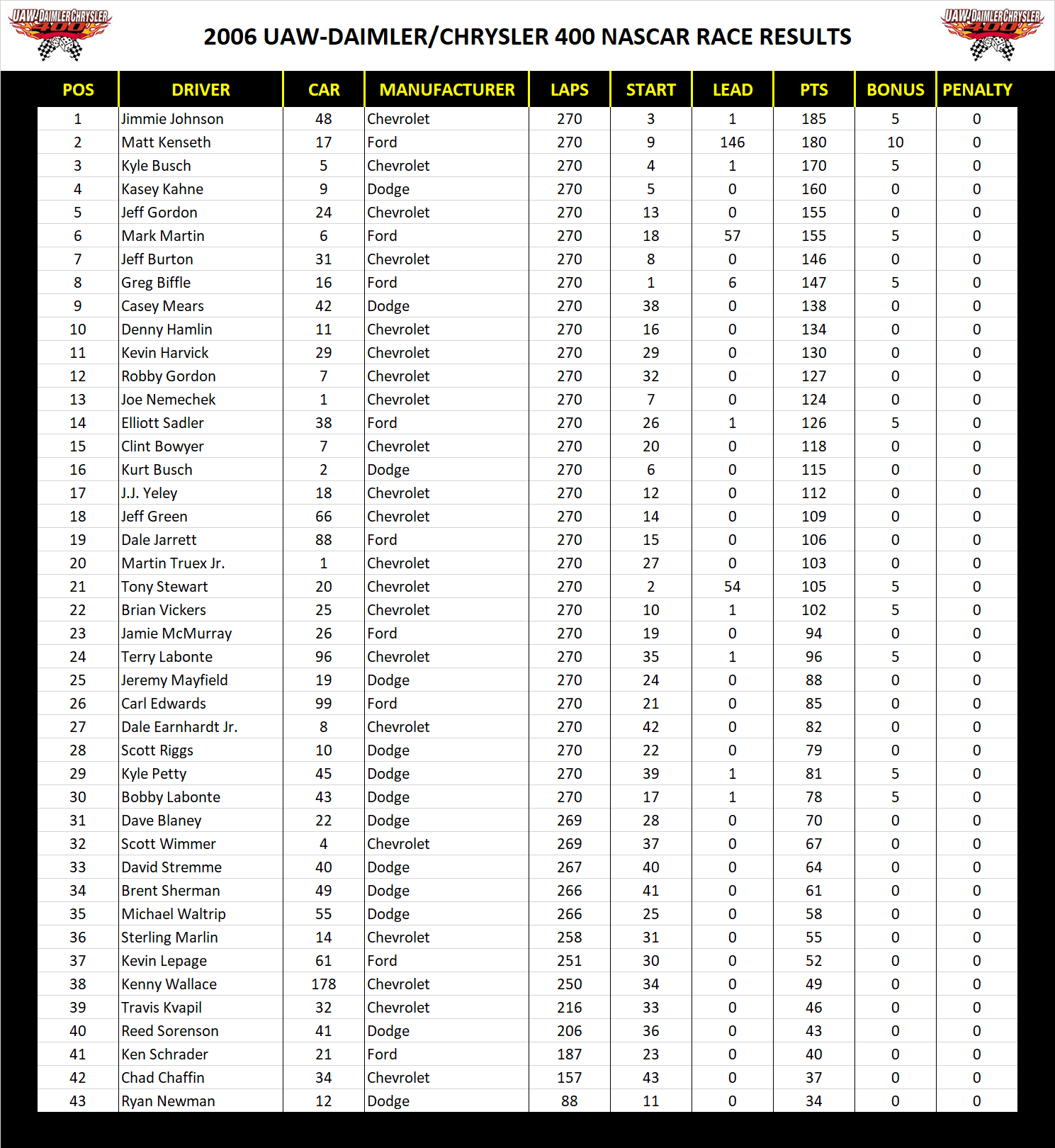 2006 Las Vegas 400 NASCAR Race Results