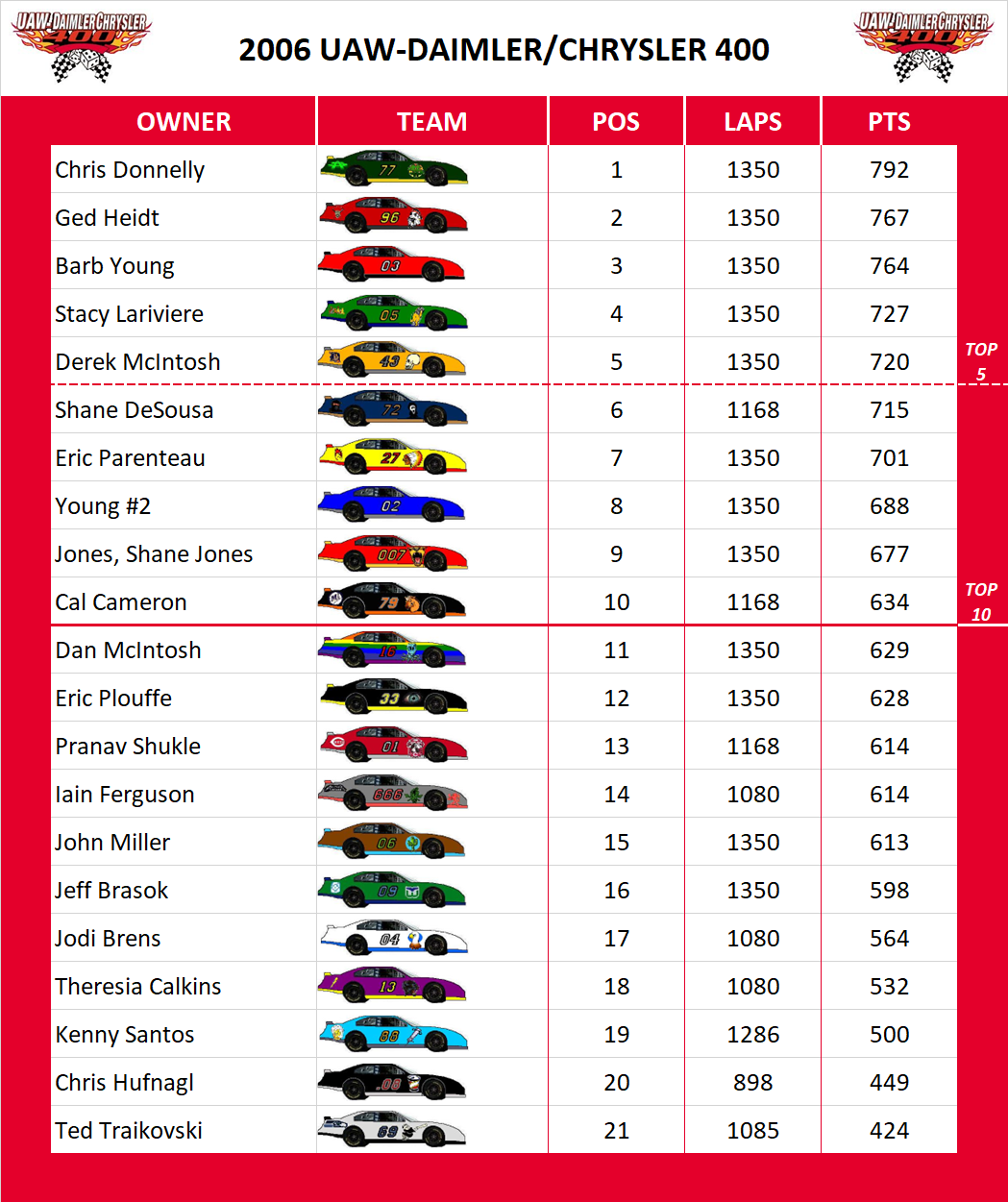 2006 Las Vegas 400 Standings