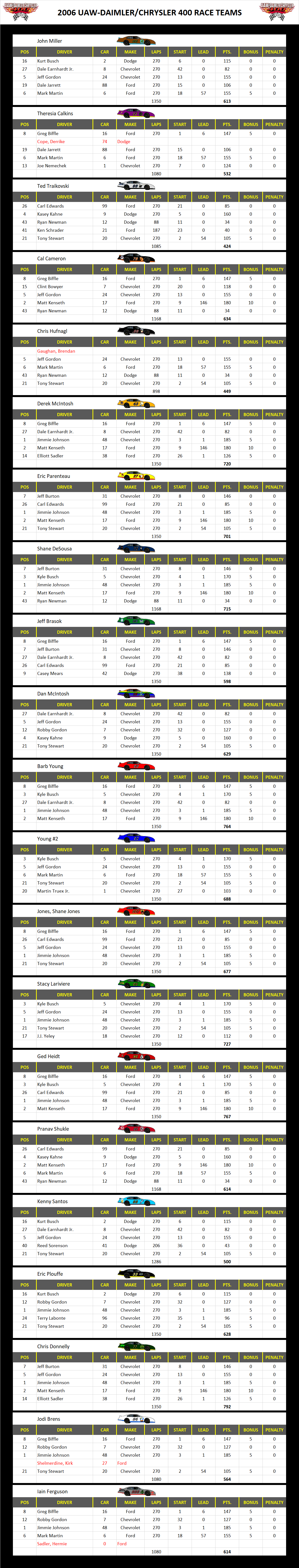 2006 Las Vegas 400 Race Teams