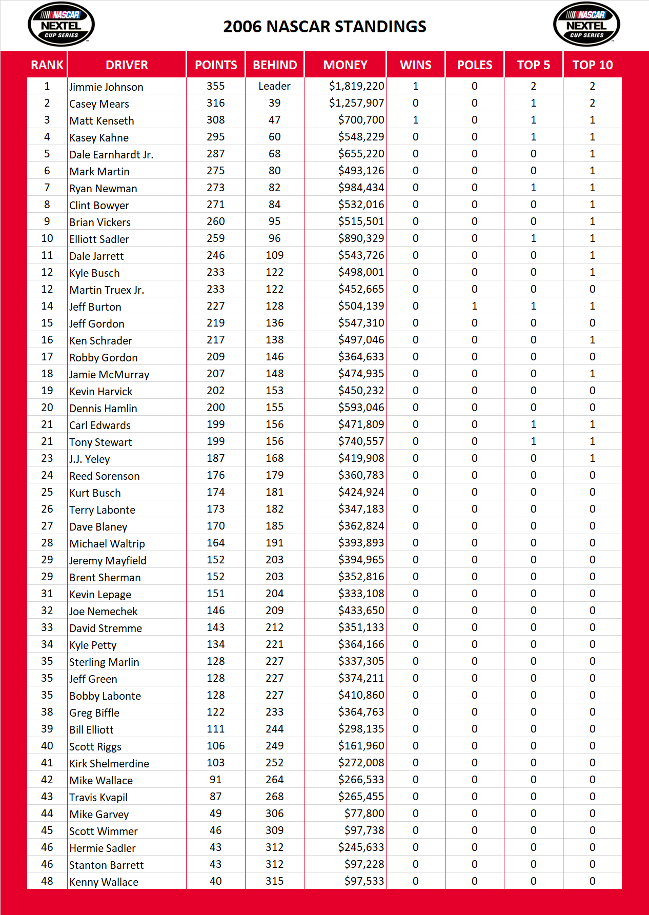 2006 NASCAR Standings