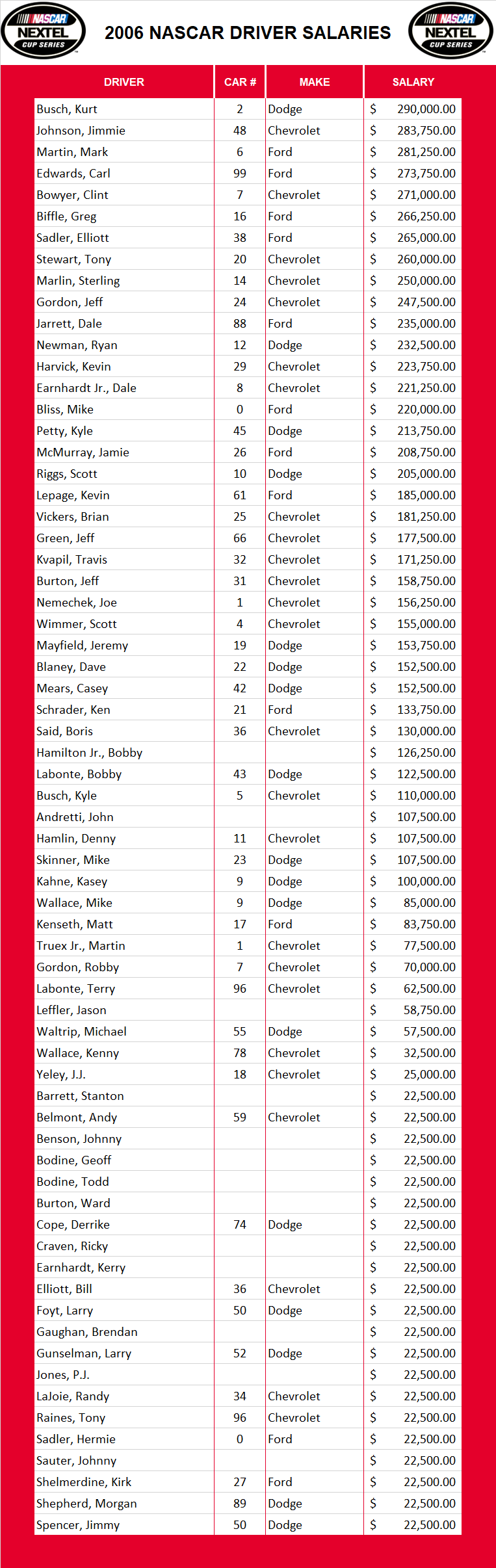 2006 NASCAR Driver Salaries