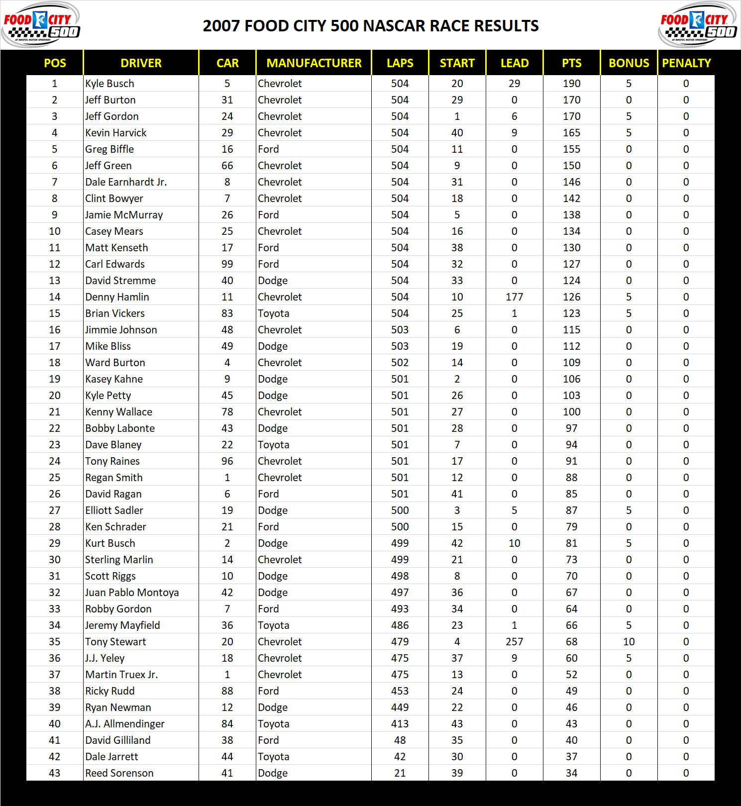 2007 bristol 500 NASCAR Race Results