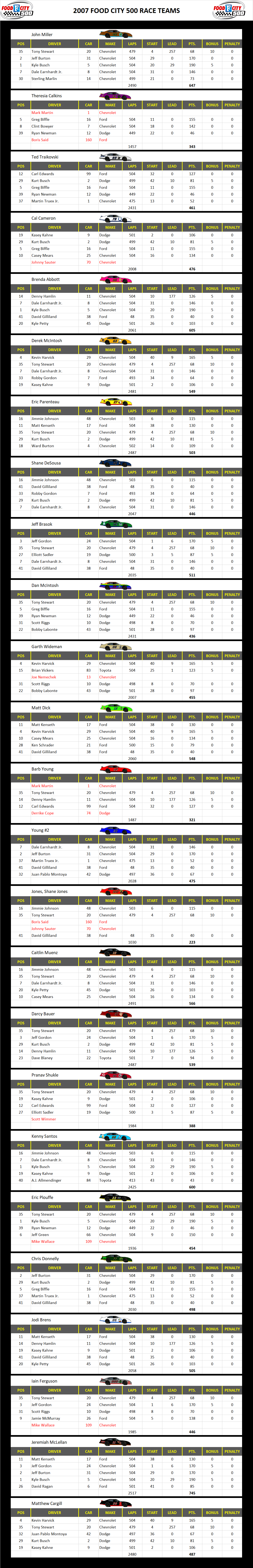 2007 Bristol 500 Race Teams