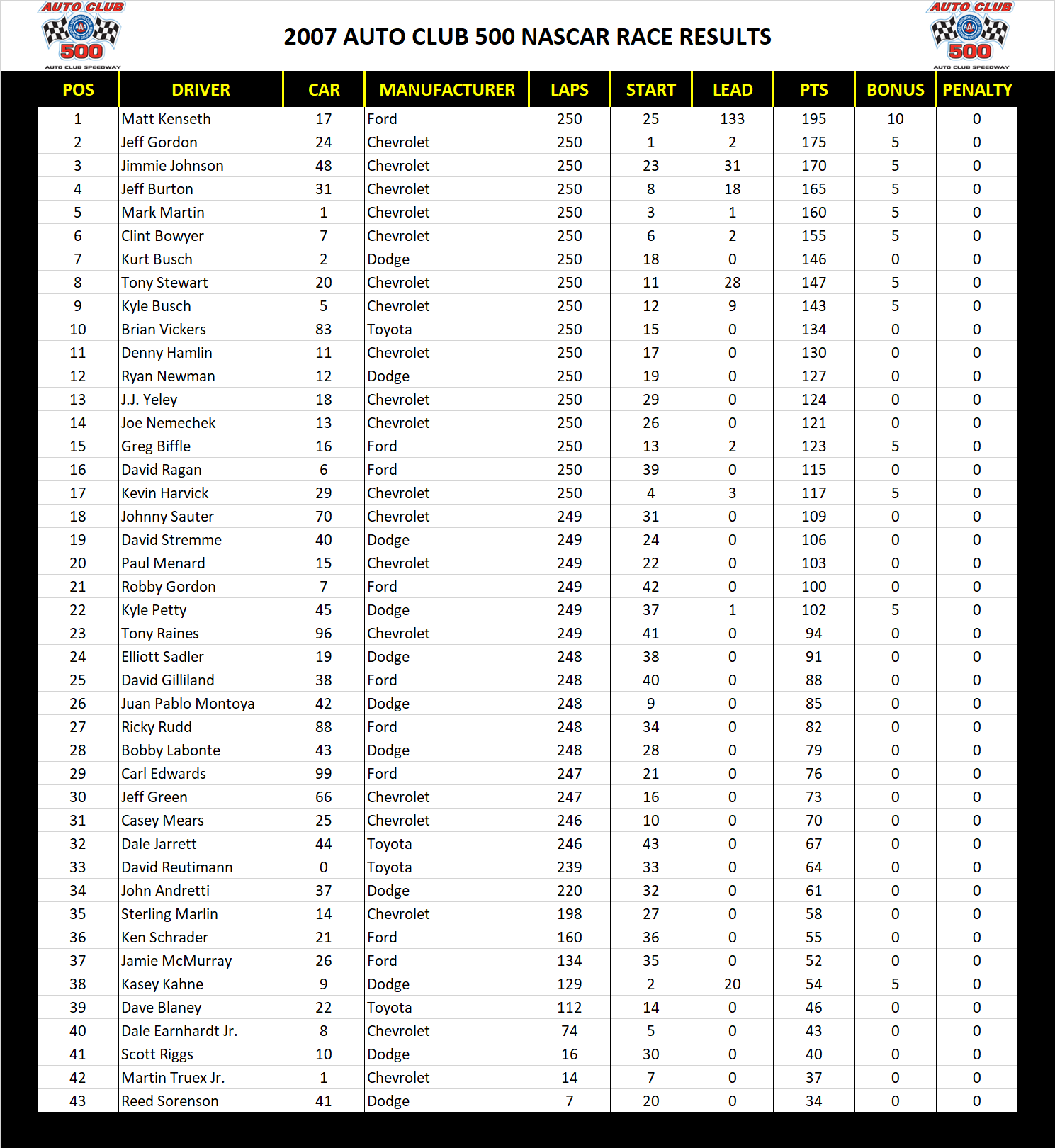 2007 Auto Club 500 NASCAR Race Results