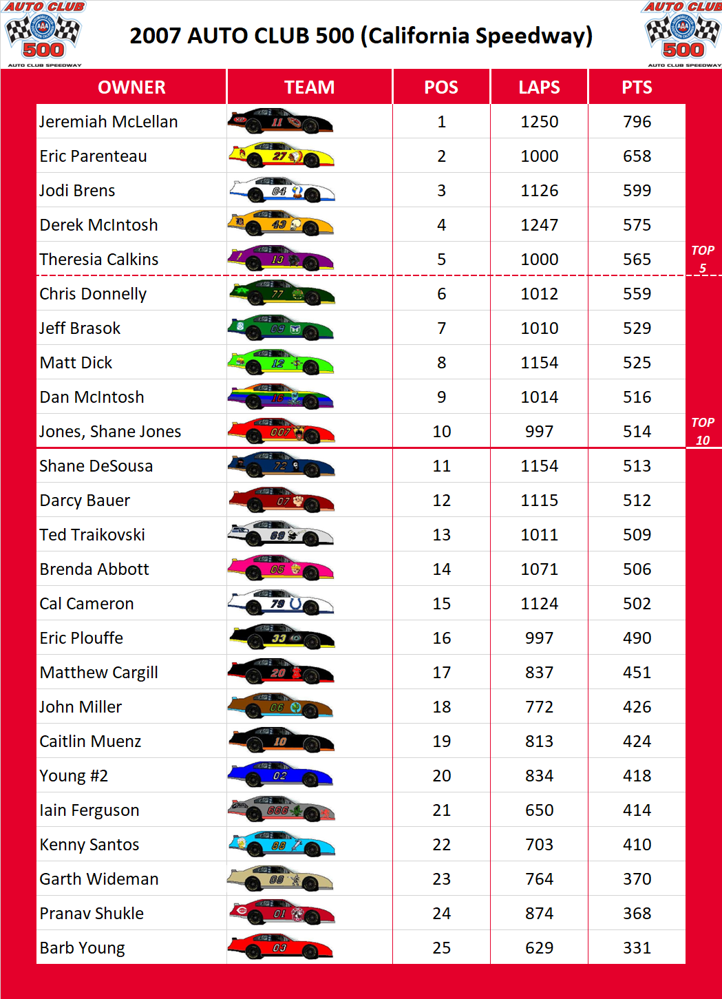 2007 Auto Club 500 Standings