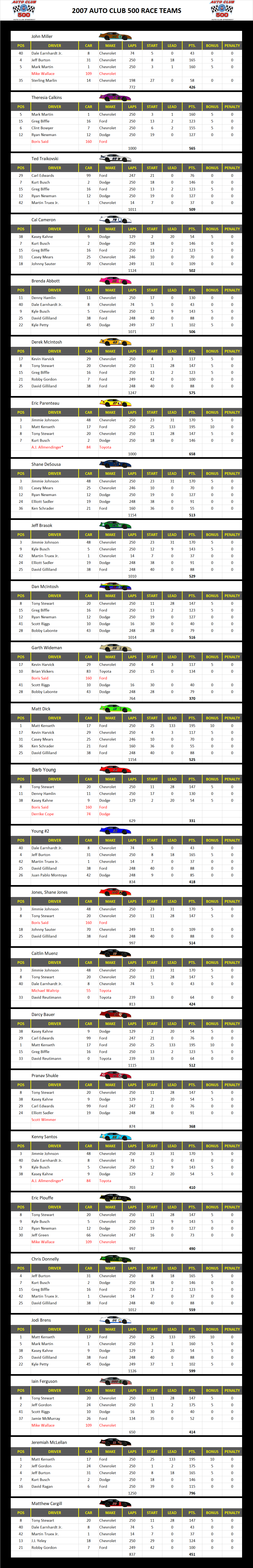 2007 Auto Club 500 Race Teams