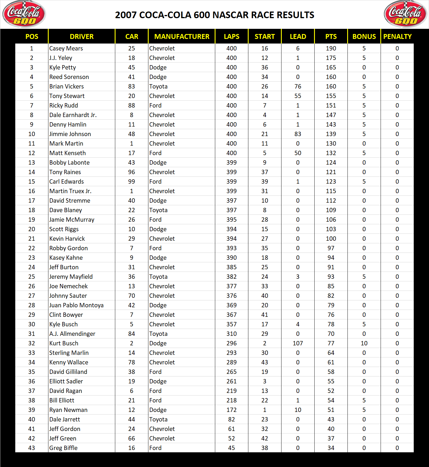 2007 Charlotte 600 NASCAR Race Results