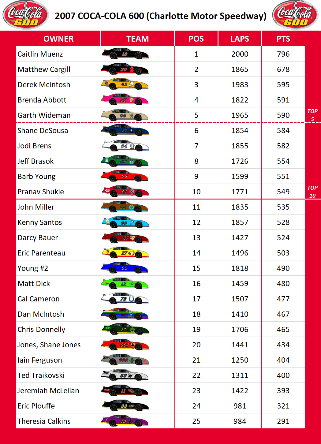 2007 Charlotte 600 Standings