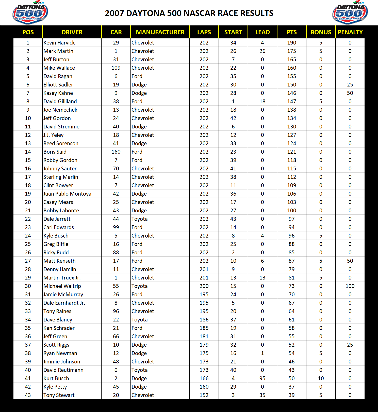 2007 Daytona 500 NASCAR Race Results