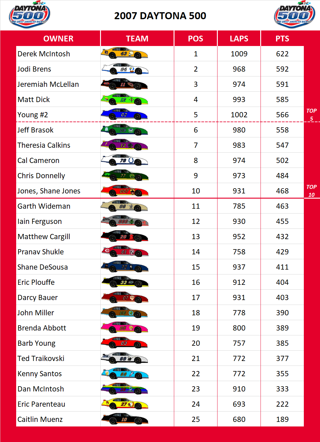 2007 Daytona 500 Standings