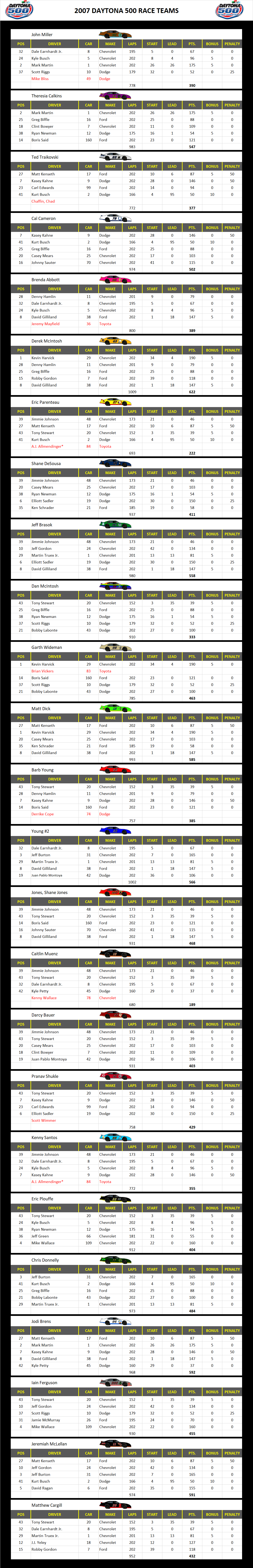 2007 Daytona 500 Race Teams