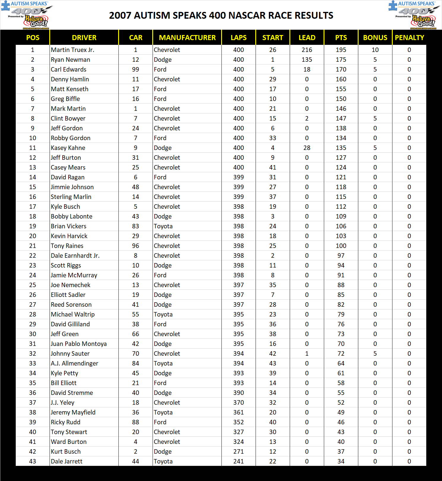 2007 Dover 400 NASCAR Race Results