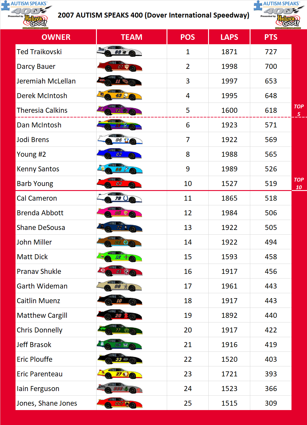 2007 Dover 400 Standings