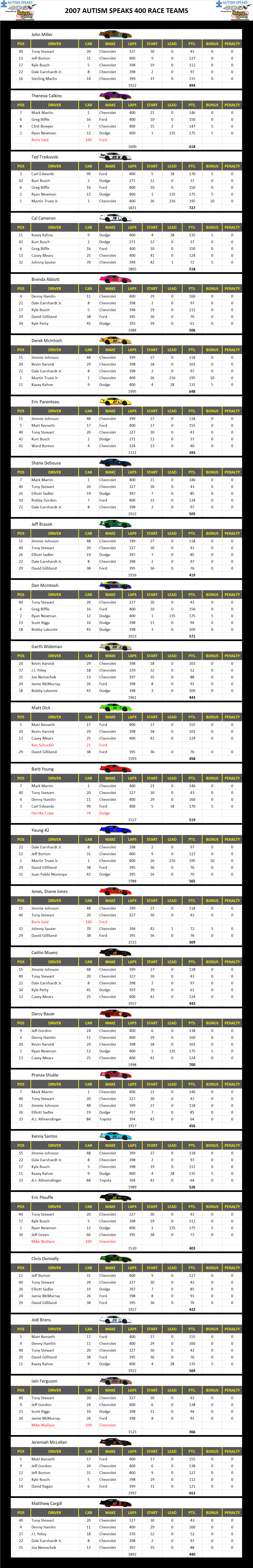 2007 Dover 400 Race Teams