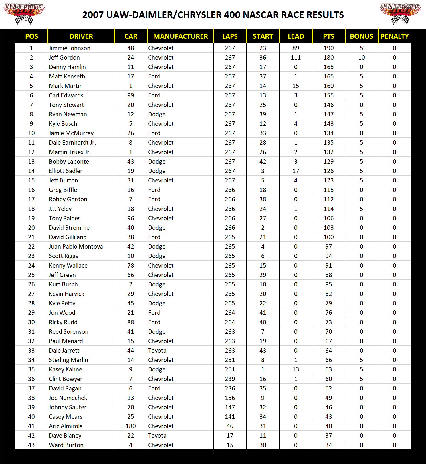 2007 Las Vegas 400 NASCAR Race Results