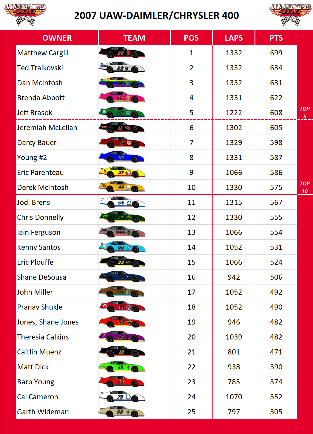 2007 Las Vegas 400 Standings