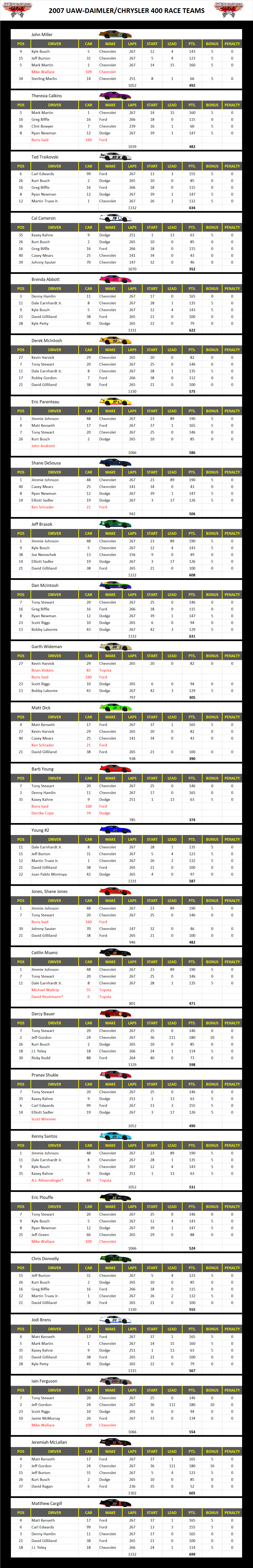 2007 Las Vegas 400 Race Teams