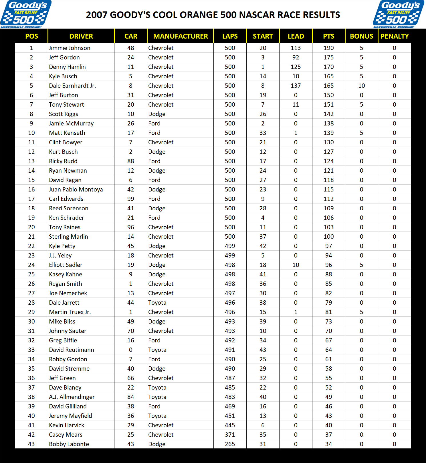 2007 Martinsville 500 NASCAR Race Results
