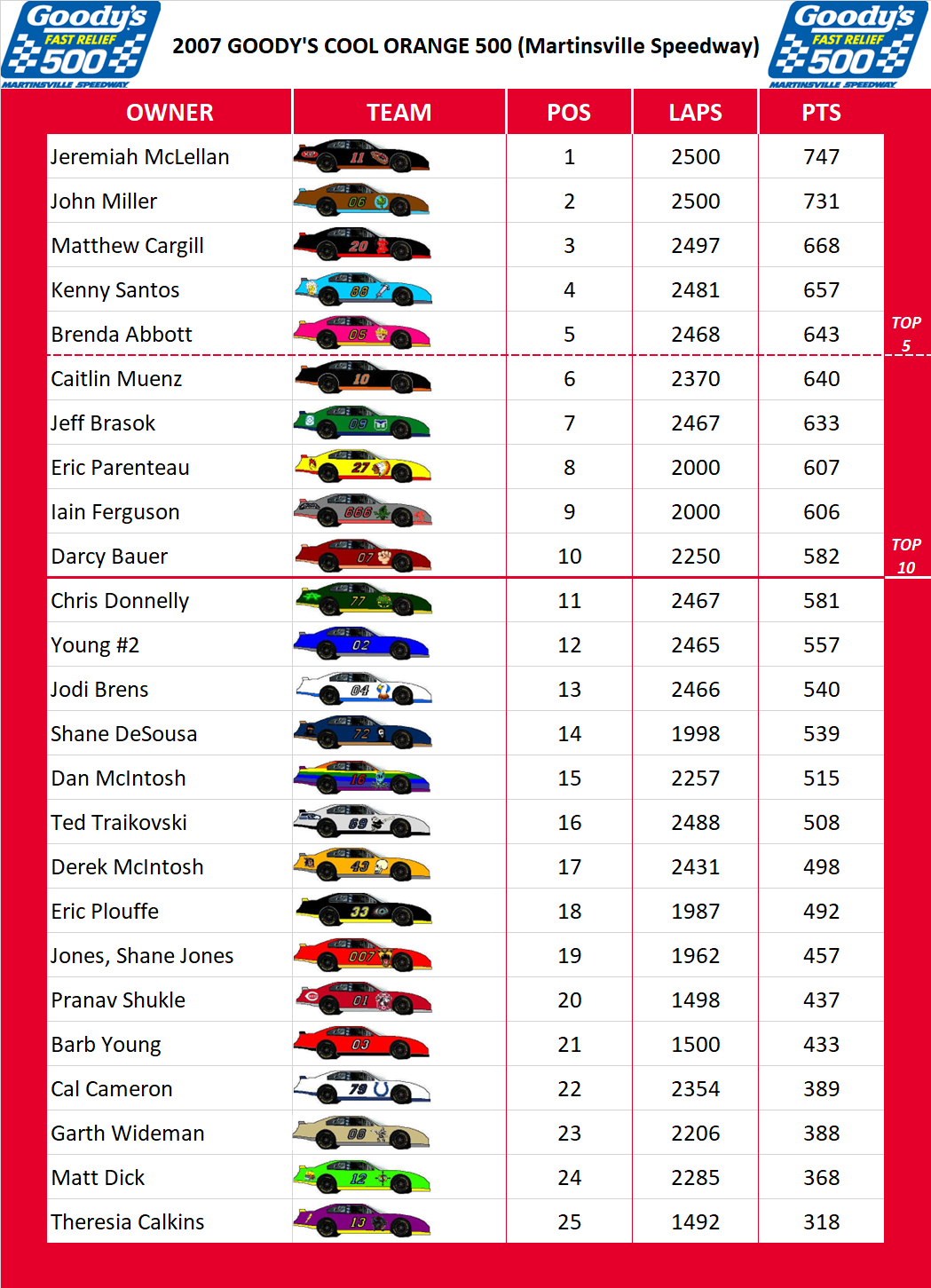 2007 Martinsville 500 Standings