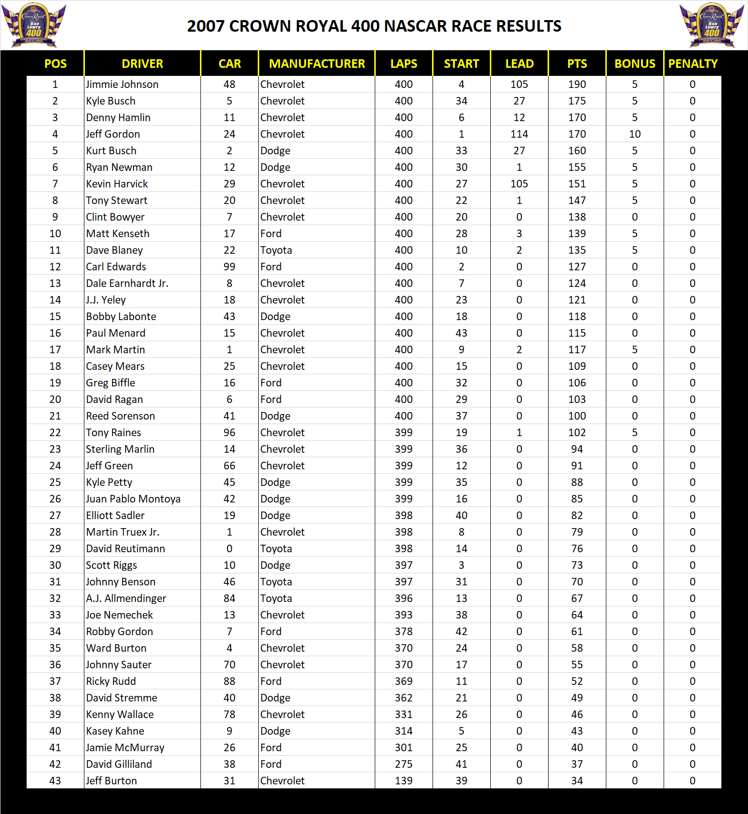 2007 Richmond 400 NASCAR Race Results
