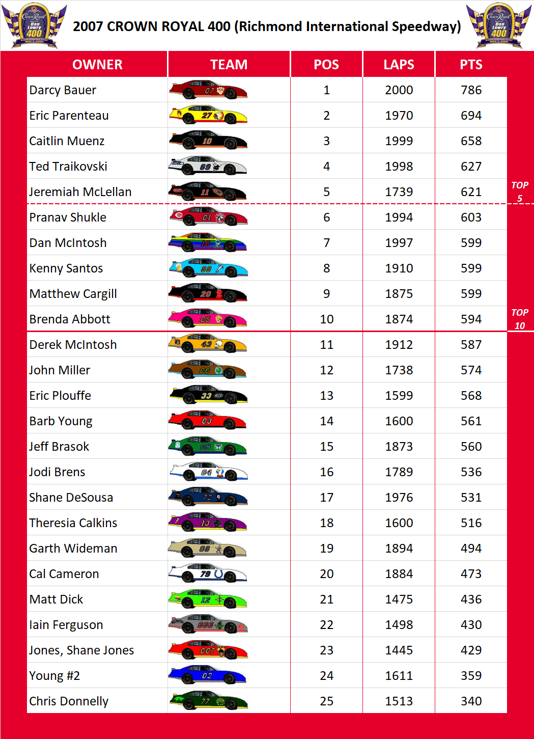 2007 Richmond 400 Standings
