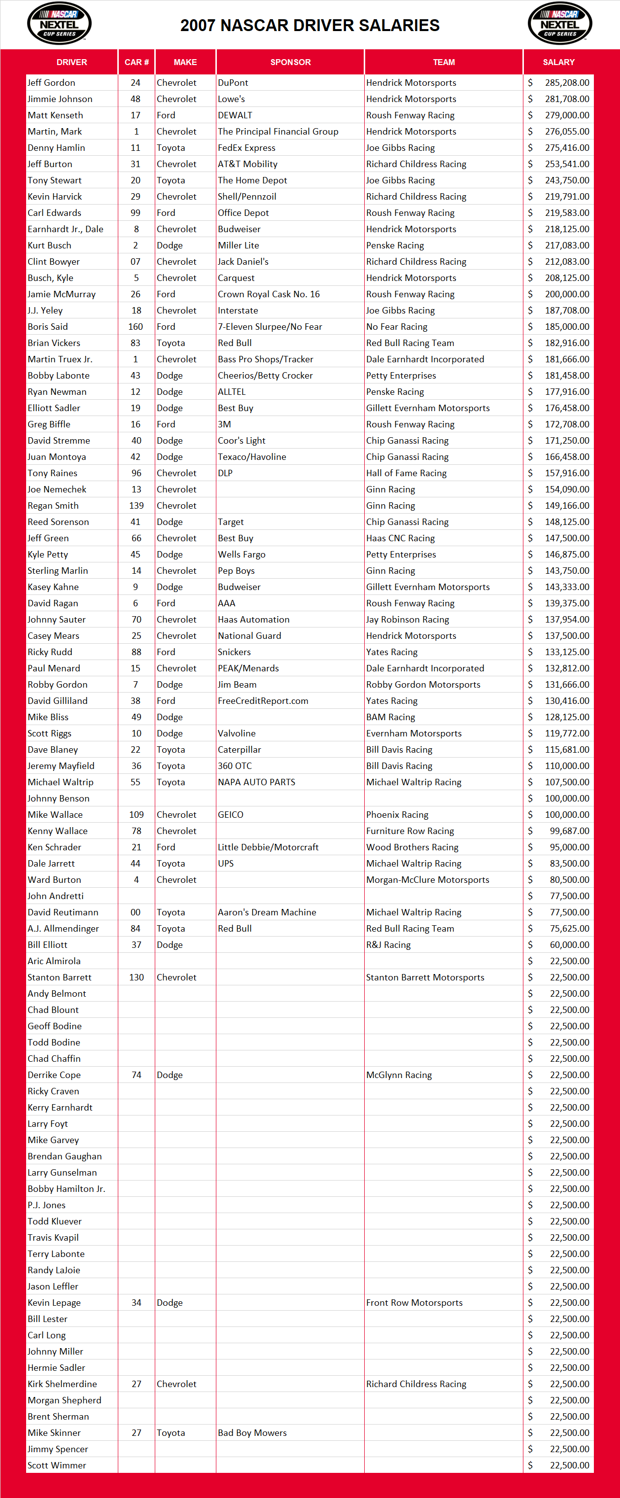 2007 NASCAR Driver Salaries