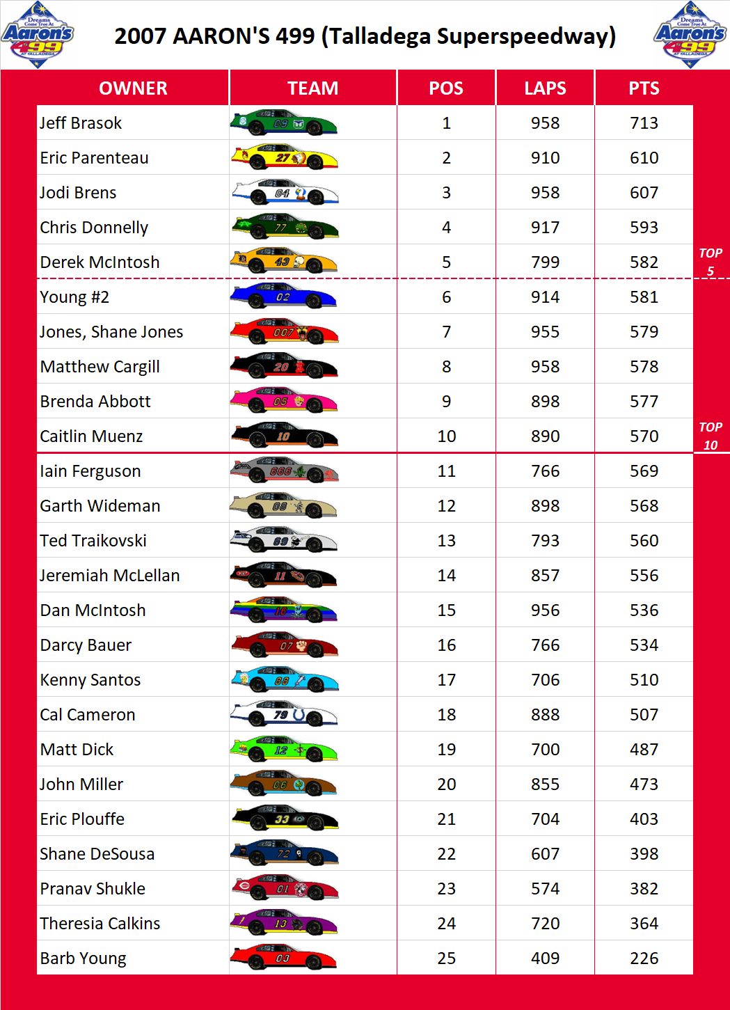 2007 Talladega 499 Standings