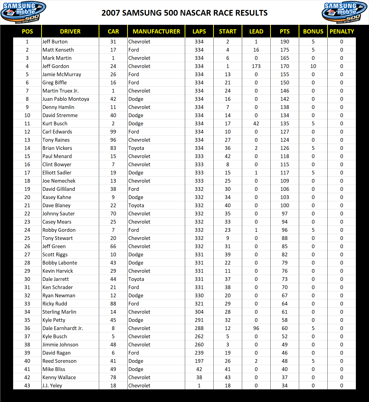 2007 Texas 500 NASCAR Race Results