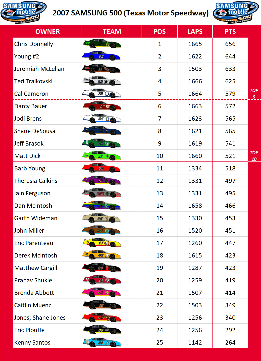 2007 Texas 500 Standings