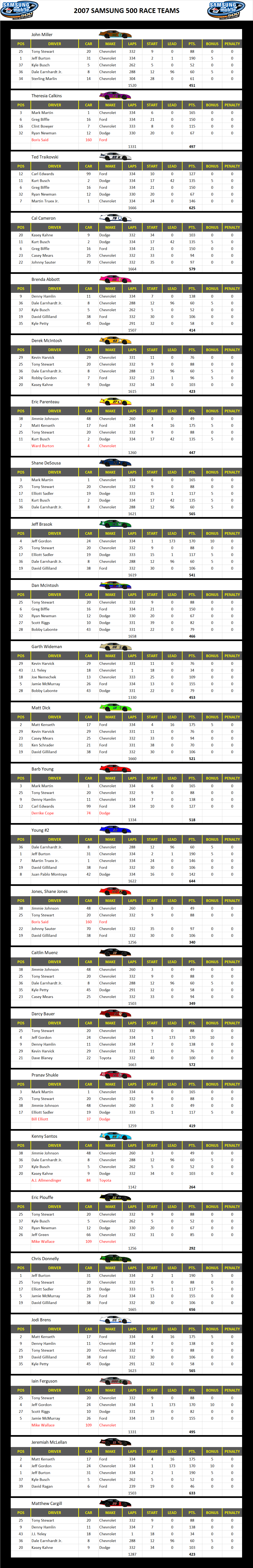 2007 Texas 500 Race Teams