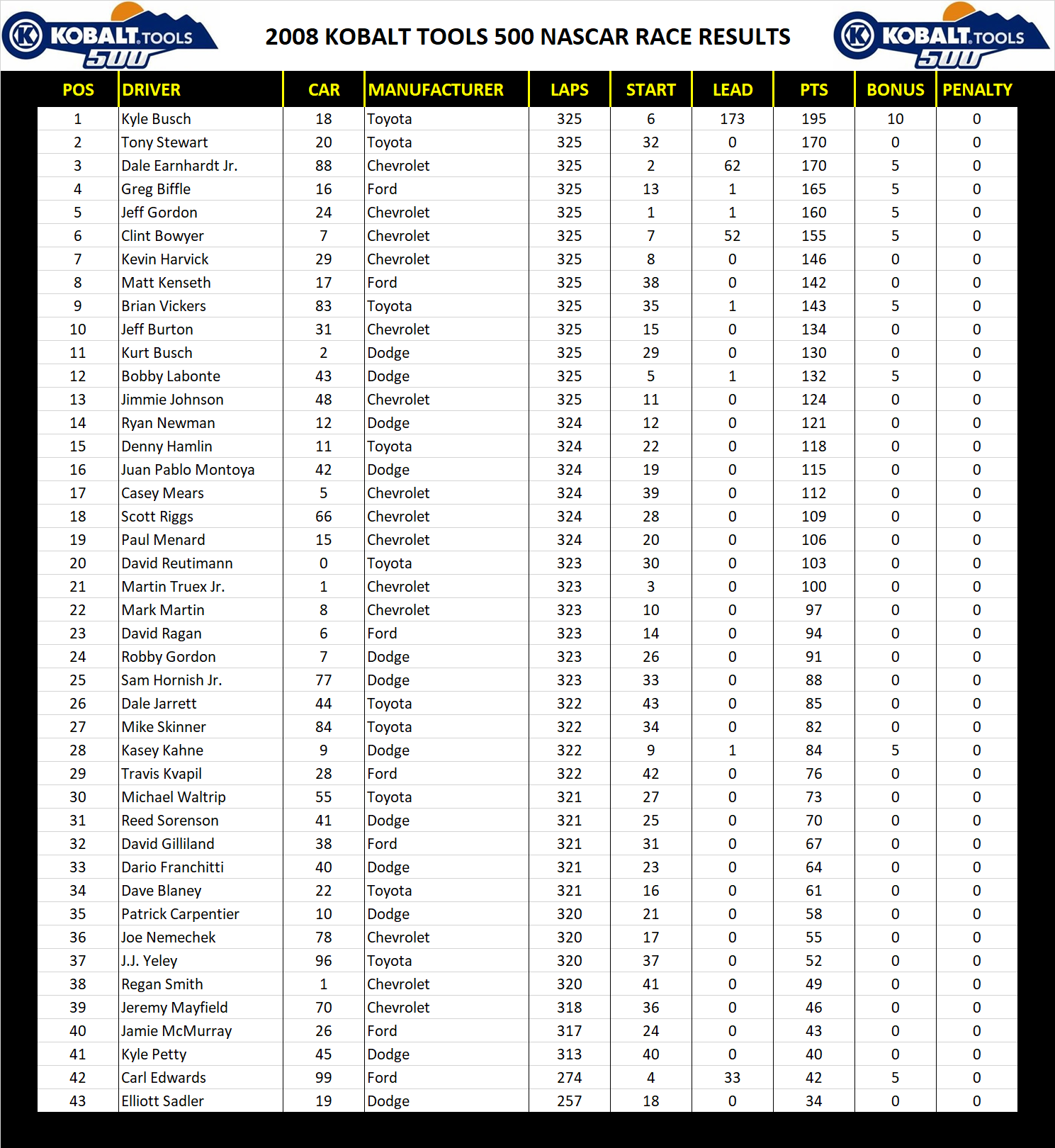 2008 Atlanta 500 NASCAR Race Results