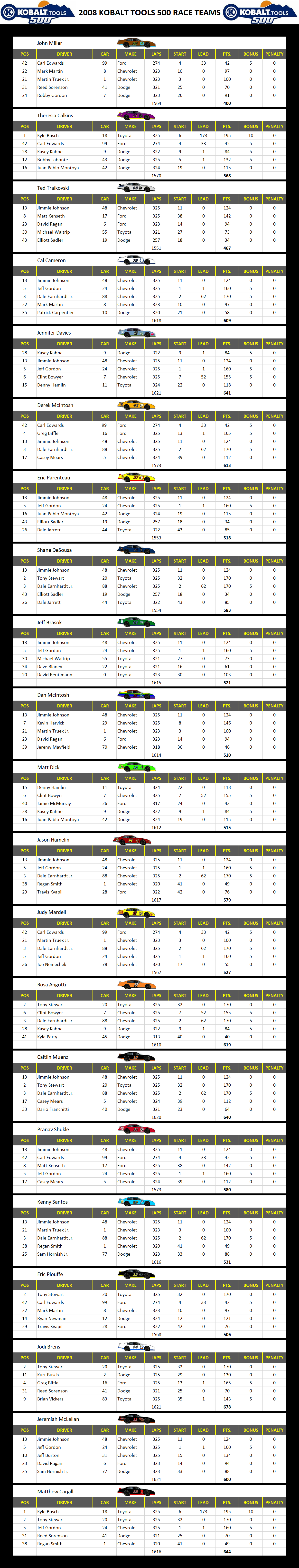 2008 Atlanta 500 Race Teams