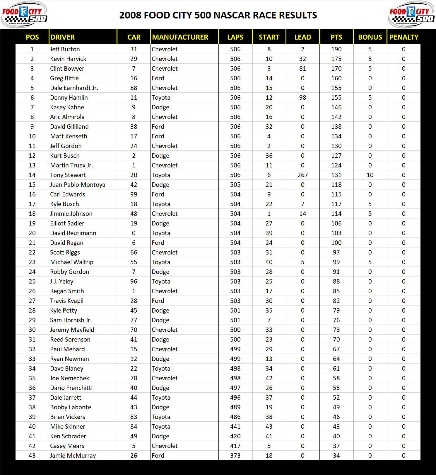 2008 bristol 500 NASCAR Race Results