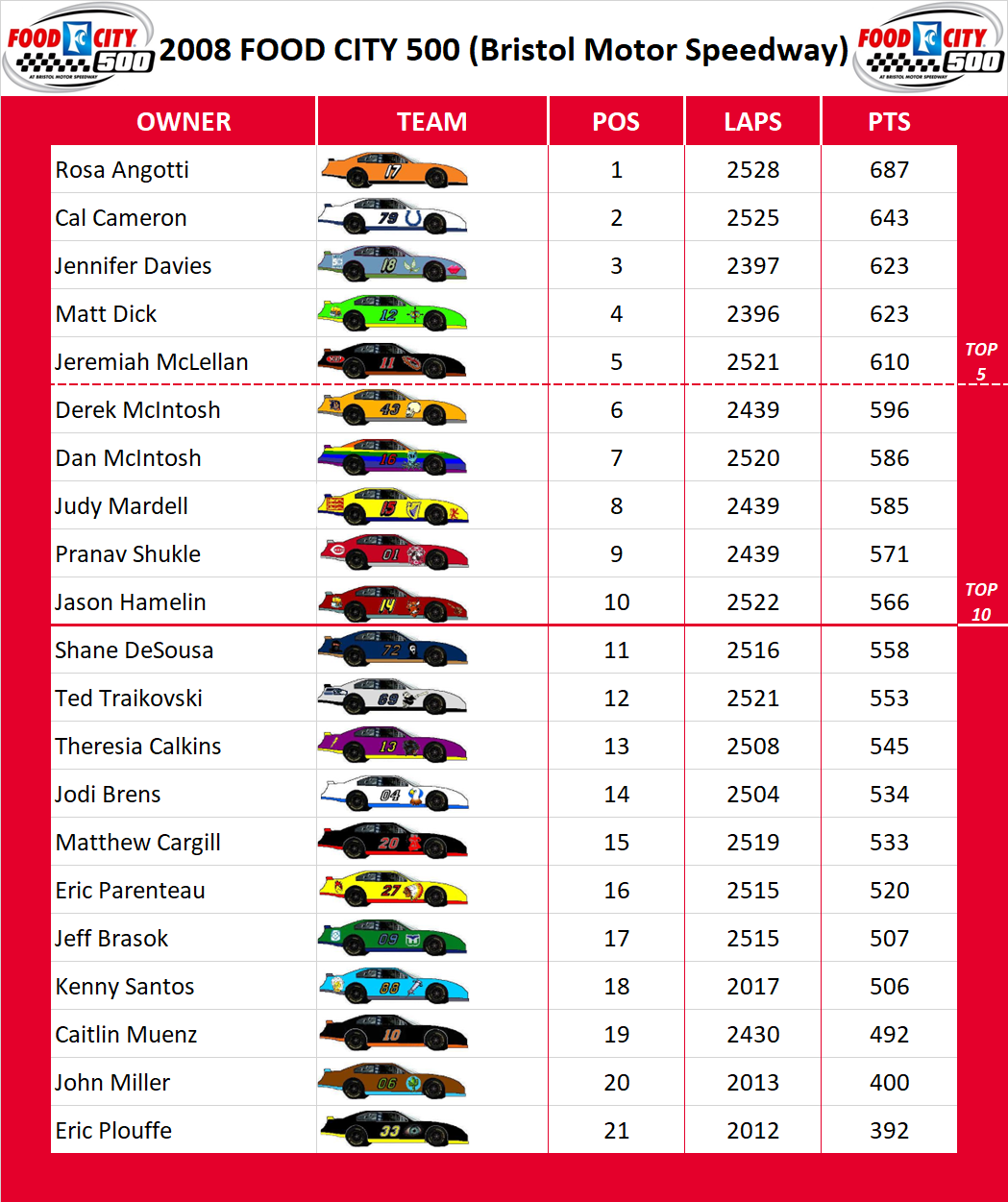 2008 Bristol 500 Standings